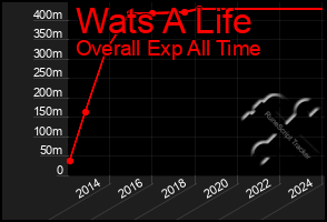 Total Graph of Wats A Life