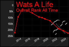 Total Graph of Wats A Life