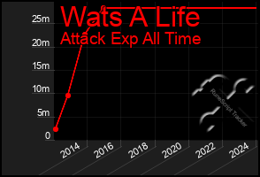 Total Graph of Wats A Life