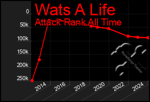 Total Graph of Wats A Life