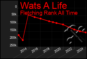 Total Graph of Wats A Life