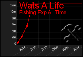 Total Graph of Wats A Life