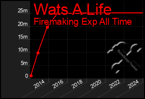 Total Graph of Wats A Life