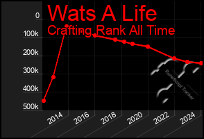 Total Graph of Wats A Life