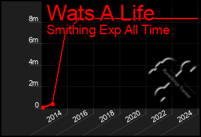 Total Graph of Wats A Life