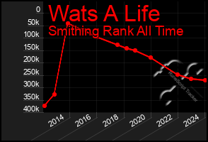 Total Graph of Wats A Life