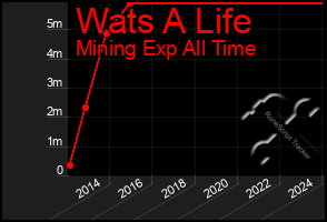 Total Graph of Wats A Life