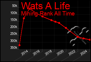 Total Graph of Wats A Life