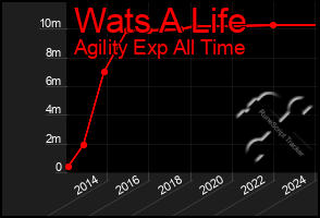 Total Graph of Wats A Life