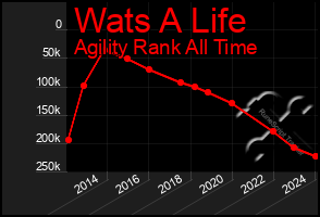 Total Graph of Wats A Life