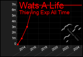 Total Graph of Wats A Life