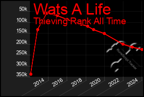 Total Graph of Wats A Life