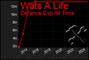 Total Graph of Wats A Life