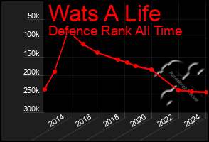 Total Graph of Wats A Life