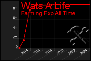 Total Graph of Wats A Life