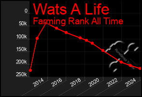 Total Graph of Wats A Life