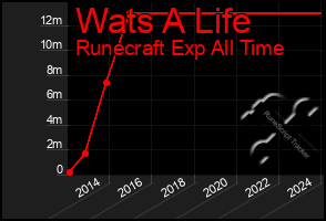 Total Graph of Wats A Life