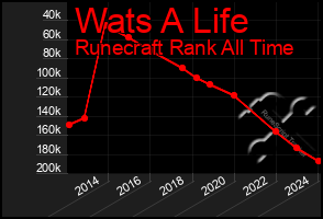 Total Graph of Wats A Life