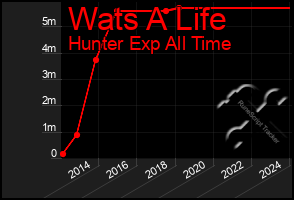 Total Graph of Wats A Life