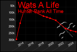 Total Graph of Wats A Life