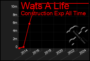 Total Graph of Wats A Life