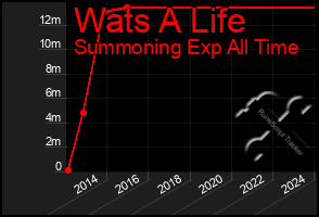 Total Graph of Wats A Life