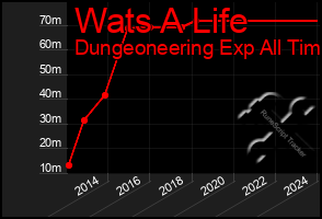 Total Graph of Wats A Life