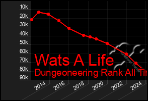 Total Graph of Wats A Life