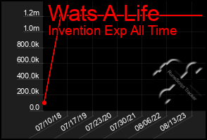 Total Graph of Wats A Life