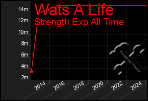 Total Graph of Wats A Life