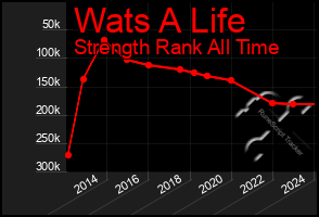 Total Graph of Wats A Life