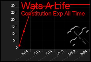 Total Graph of Wats A Life