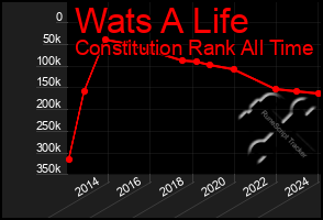 Total Graph of Wats A Life