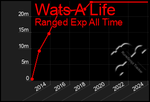 Total Graph of Wats A Life