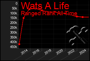 Total Graph of Wats A Life