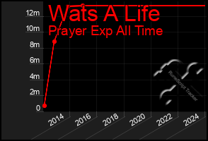 Total Graph of Wats A Life