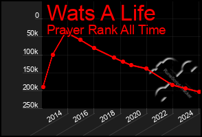 Total Graph of Wats A Life