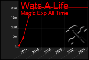 Total Graph of Wats A Life