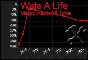 Total Graph of Wats A Life