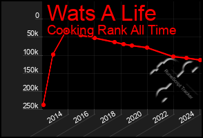 Total Graph of Wats A Life