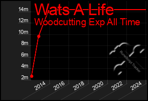 Total Graph of Wats A Life