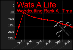 Total Graph of Wats A Life