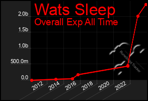 Total Graph of Wats Sleep