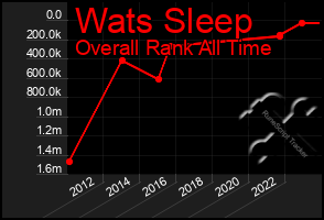 Total Graph of Wats Sleep