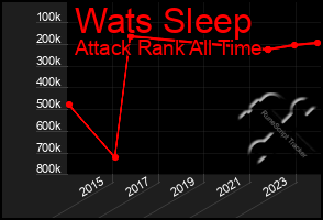 Total Graph of Wats Sleep