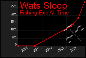 Total Graph of Wats Sleep