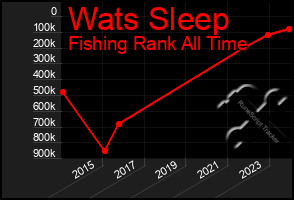 Total Graph of Wats Sleep