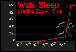 Total Graph of Wats Sleep