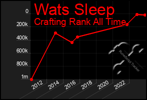 Total Graph of Wats Sleep