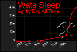 Total Graph of Wats Sleep
